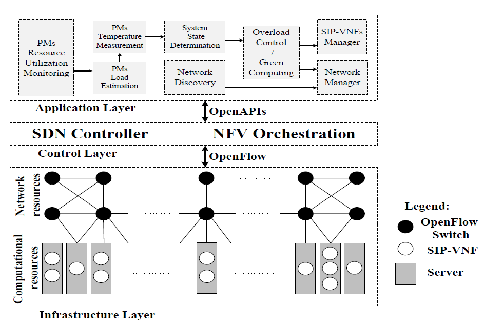 Green cloud multimedia networking: NFV/SDN based energy-efficient resource allocation 